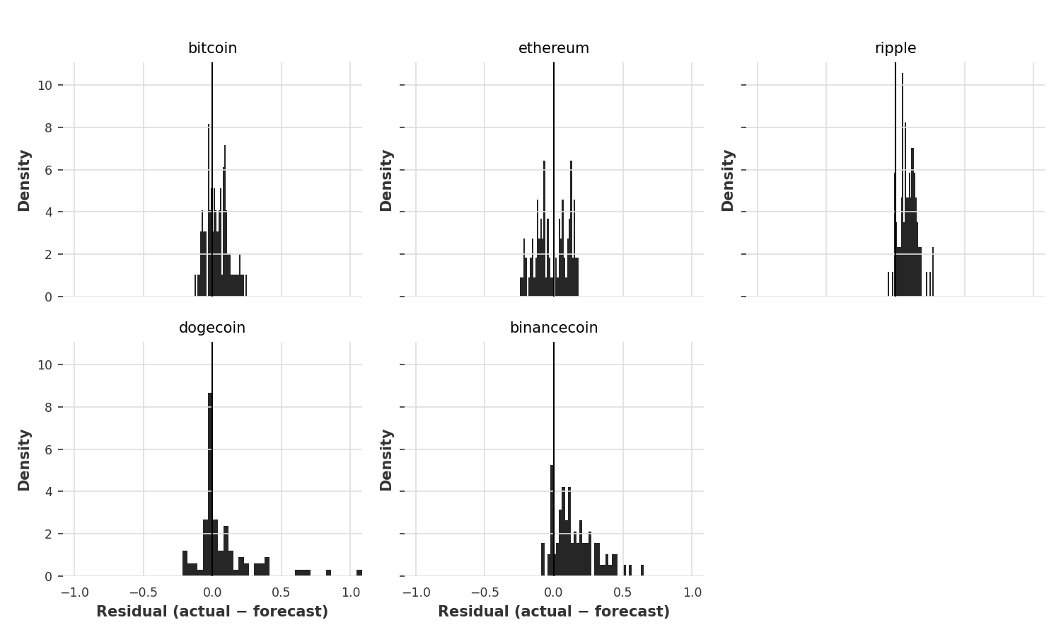 Forecast residual distributions across cryptocurrencies