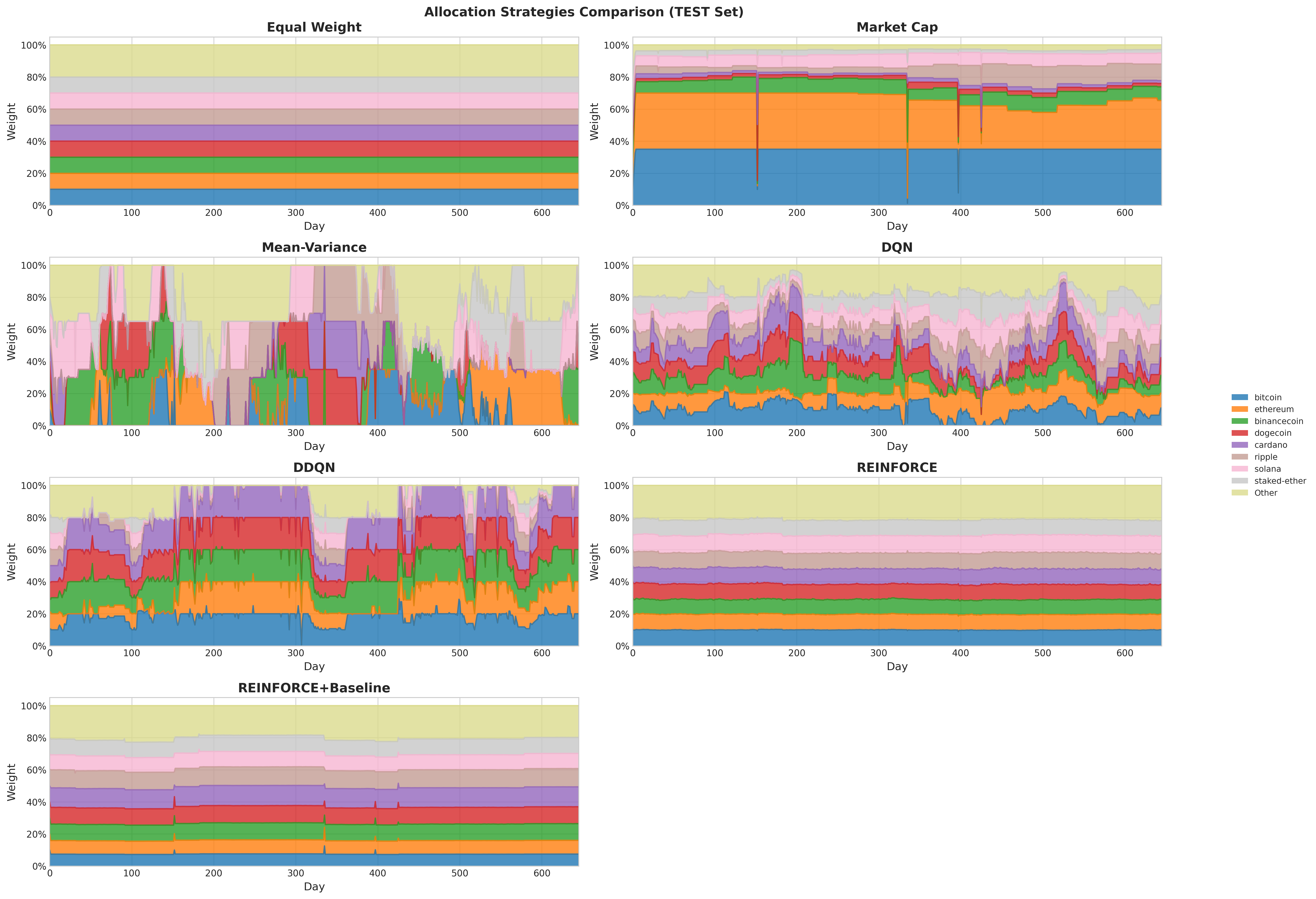 Portfolio allocation comparison